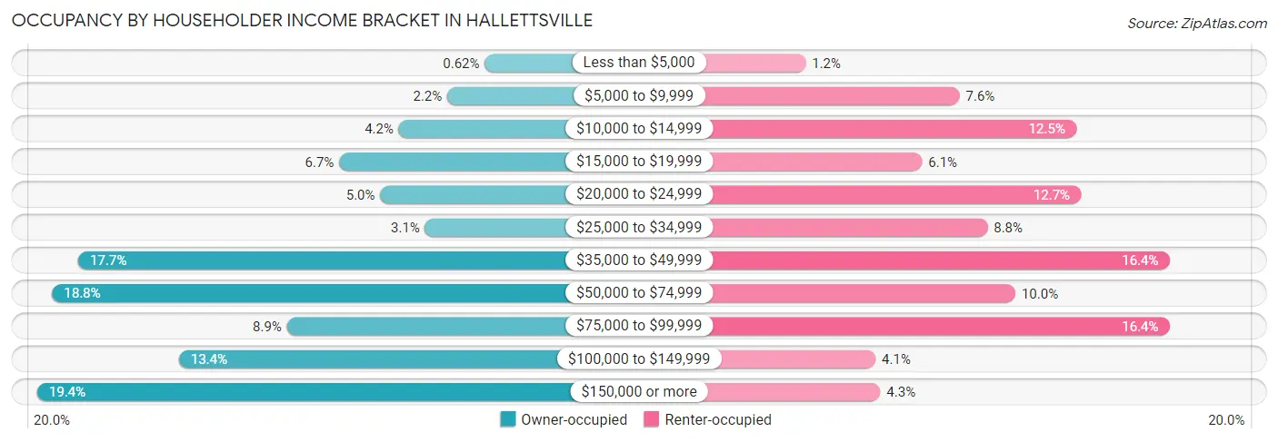 Occupancy by Householder Income Bracket in Hallettsville
