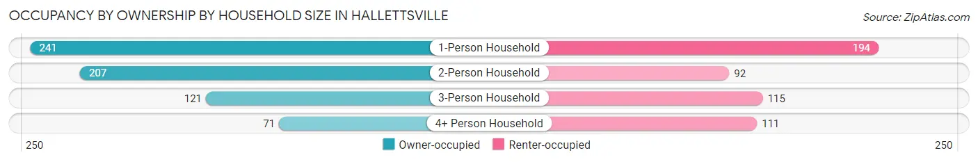 Occupancy by Ownership by Household Size in Hallettsville