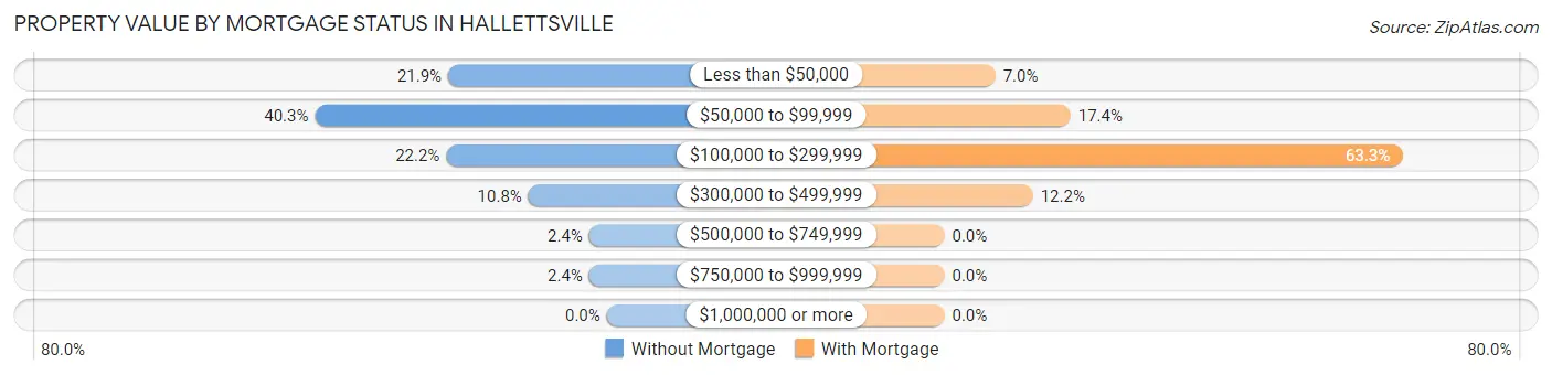 Property Value by Mortgage Status in Hallettsville