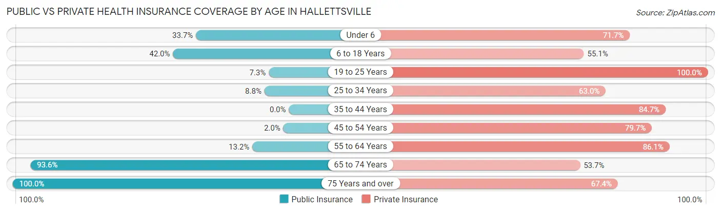 Public vs Private Health Insurance Coverage by Age in Hallettsville