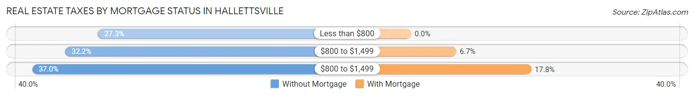 Real Estate Taxes by Mortgage Status in Hallettsville