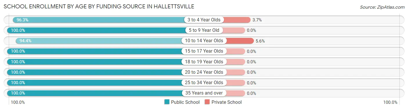 School Enrollment by Age by Funding Source in Hallettsville