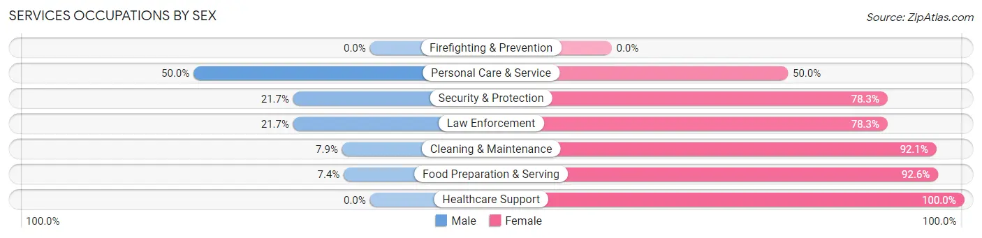 Services Occupations by Sex in Hallettsville