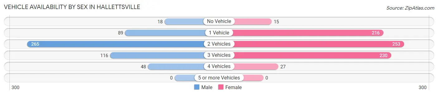 Vehicle Availability by Sex in Hallettsville