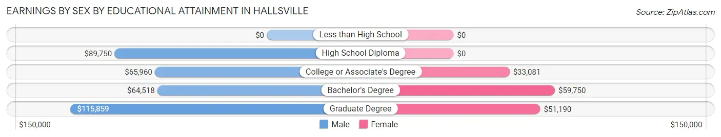 Earnings by Sex by Educational Attainment in Hallsville