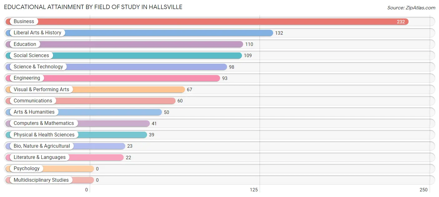 Educational Attainment by Field of Study in Hallsville