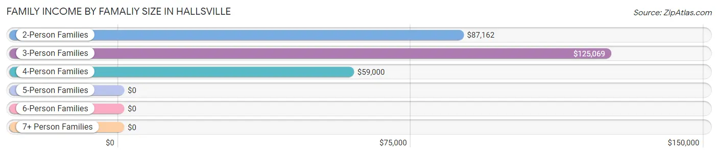 Family Income by Famaliy Size in Hallsville