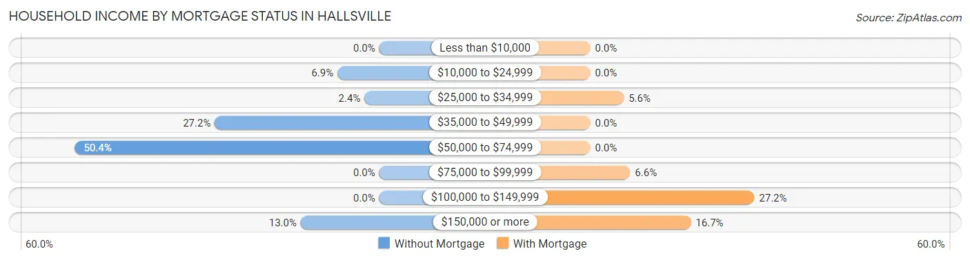 Household Income by Mortgage Status in Hallsville