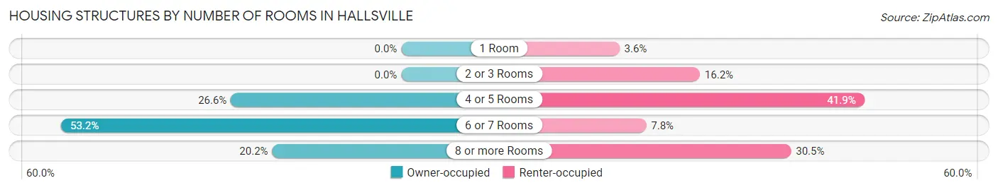 Housing Structures by Number of Rooms in Hallsville