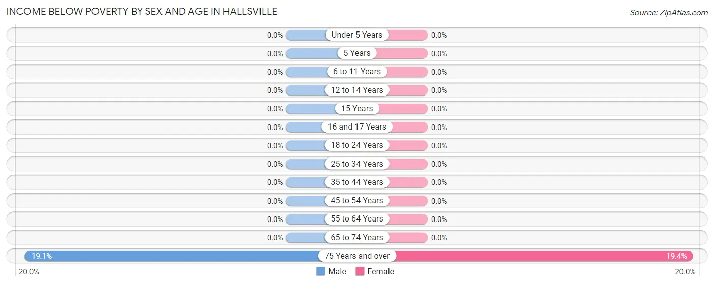 Income Below Poverty by Sex and Age in Hallsville