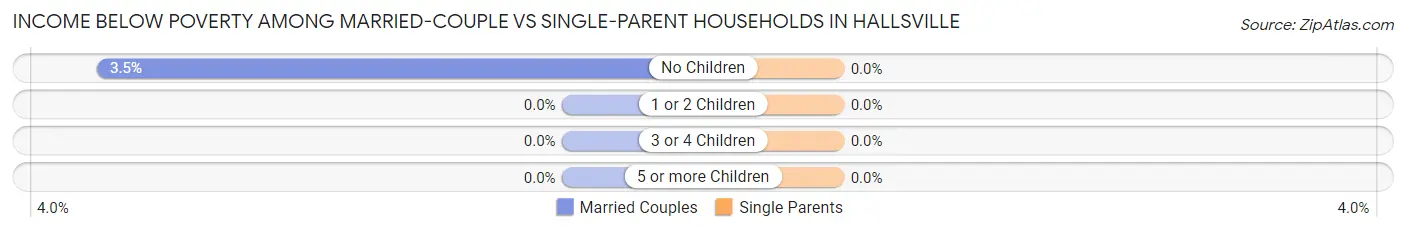 Income Below Poverty Among Married-Couple vs Single-Parent Households in Hallsville