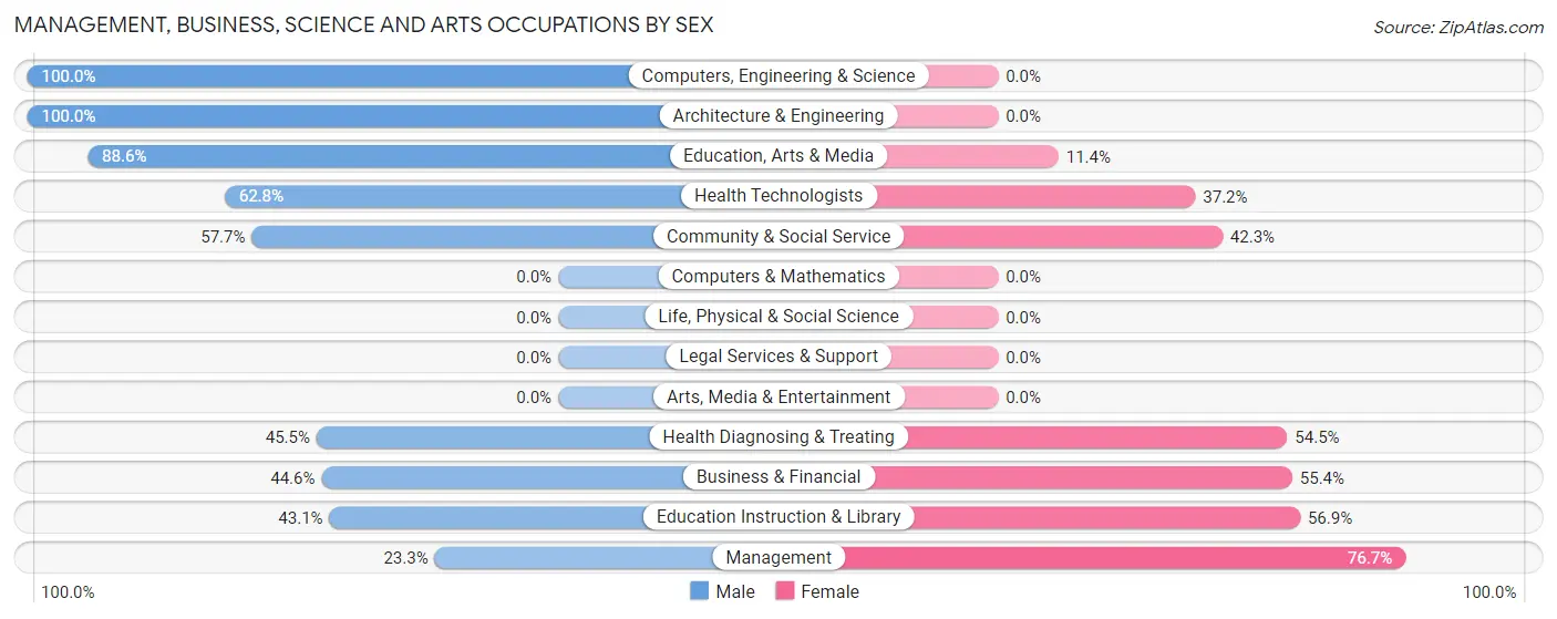 Management, Business, Science and Arts Occupations by Sex in Hallsville