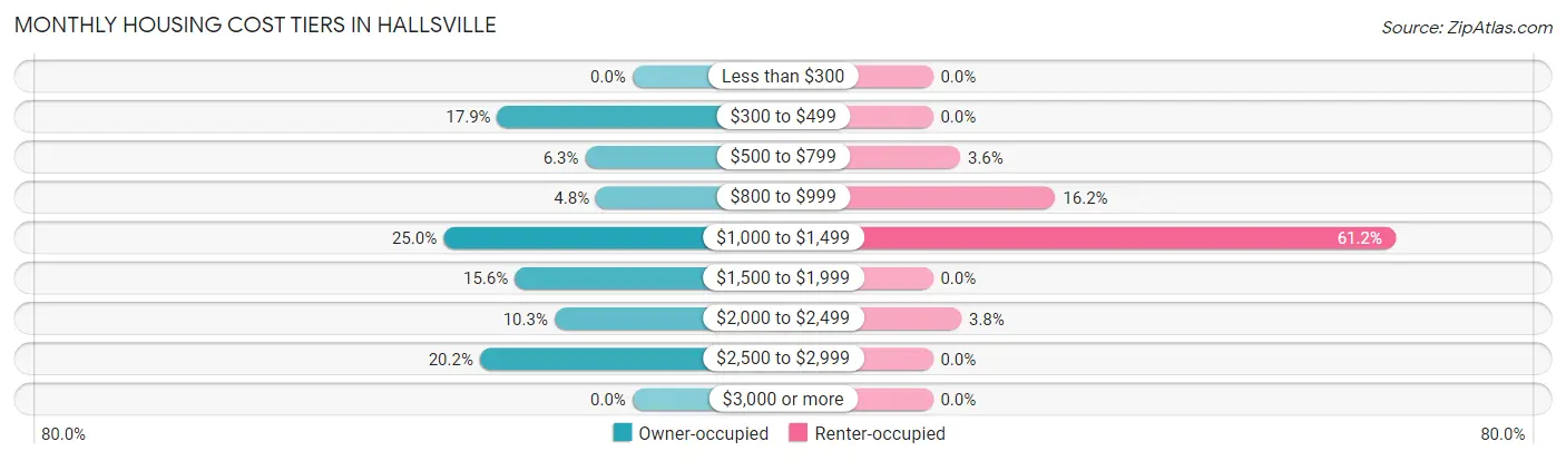Monthly Housing Cost Tiers in Hallsville