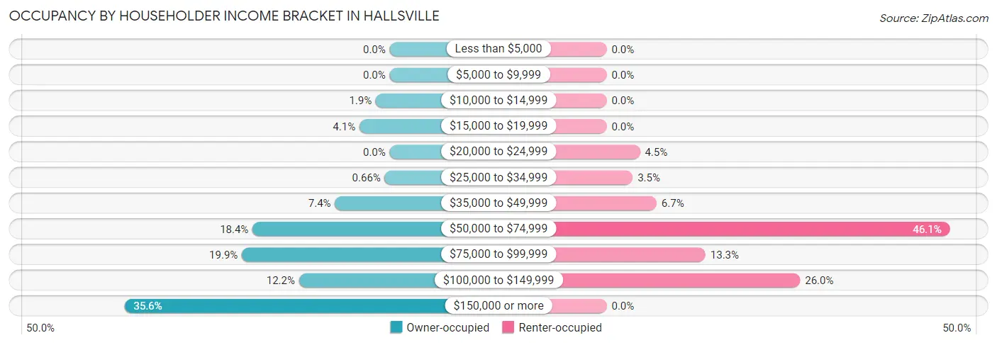 Occupancy by Householder Income Bracket in Hallsville