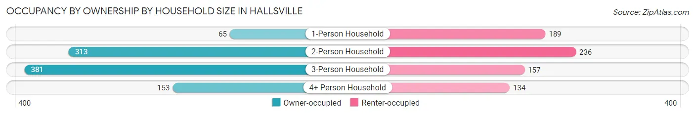 Occupancy by Ownership by Household Size in Hallsville