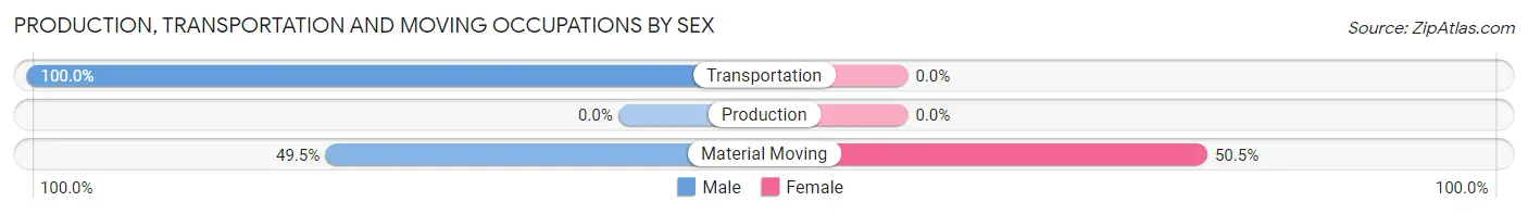 Production, Transportation and Moving Occupations by Sex in Hallsville
