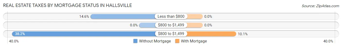 Real Estate Taxes by Mortgage Status in Hallsville