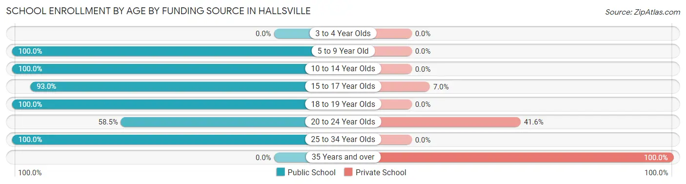 School Enrollment by Age by Funding Source in Hallsville