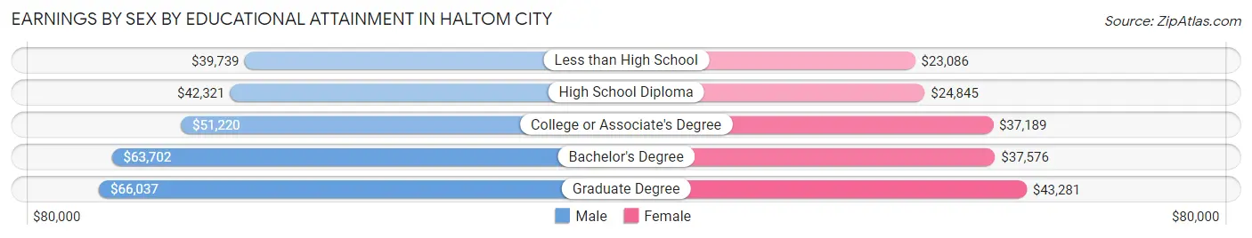 Earnings by Sex by Educational Attainment in Haltom City