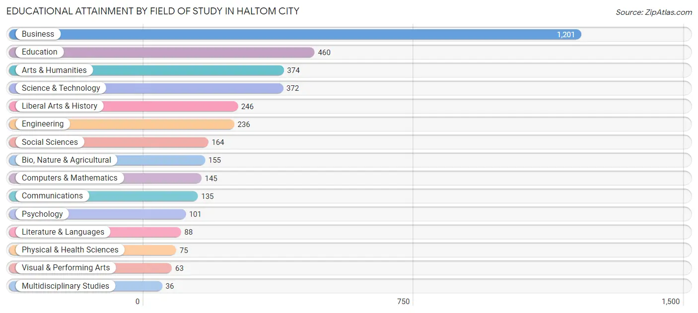 Educational Attainment by Field of Study in Haltom City