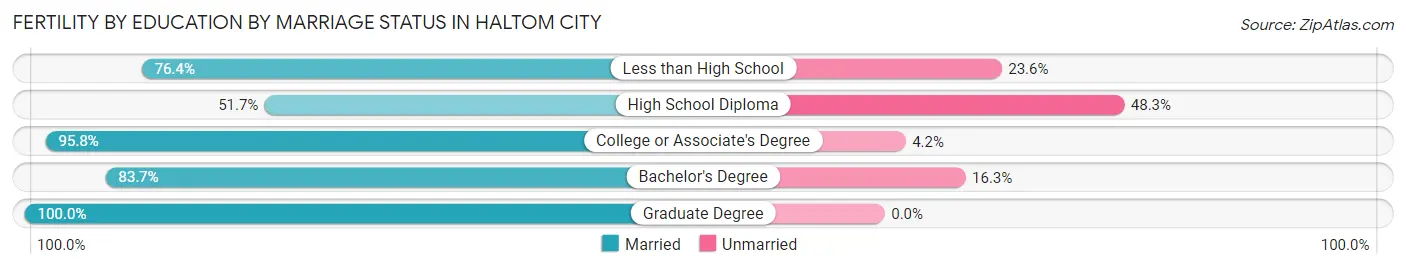 Female Fertility by Education by Marriage Status in Haltom City