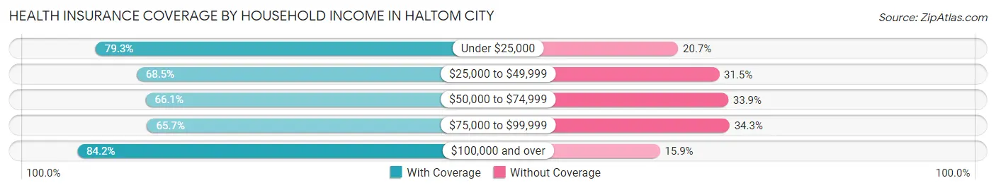 Health Insurance Coverage by Household Income in Haltom City