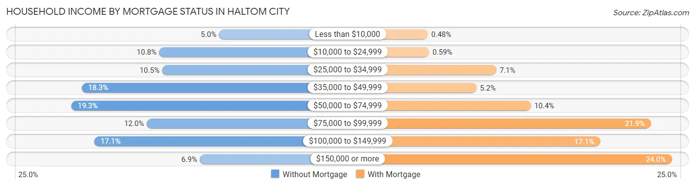 Household Income by Mortgage Status in Haltom City
