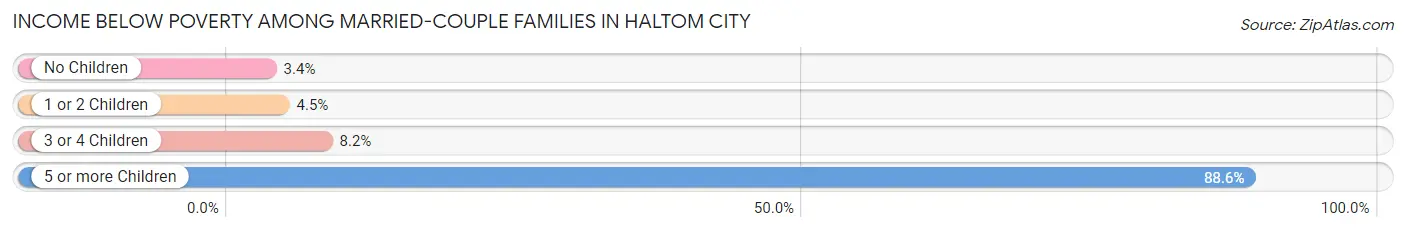 Income Below Poverty Among Married-Couple Families in Haltom City