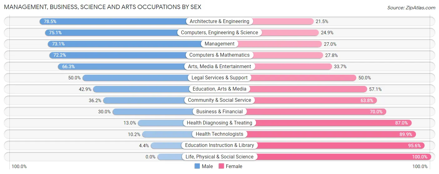 Management, Business, Science and Arts Occupations by Sex in Haltom City