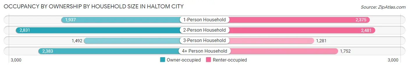 Occupancy by Ownership by Household Size in Haltom City