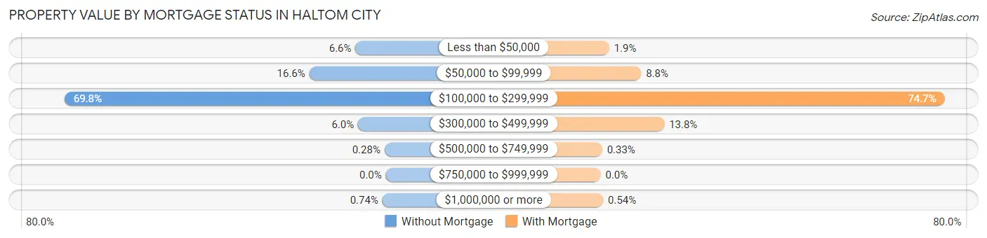 Property Value by Mortgage Status in Haltom City