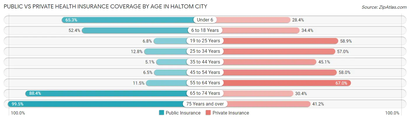 Public vs Private Health Insurance Coverage by Age in Haltom City