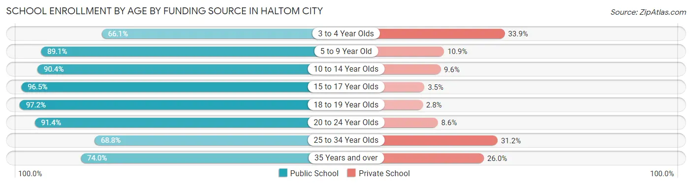 School Enrollment by Age by Funding Source in Haltom City