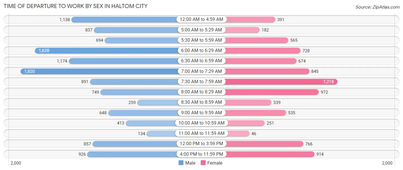 Time of Departure to Work by Sex in Haltom City