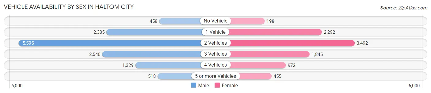 Vehicle Availability by Sex in Haltom City
