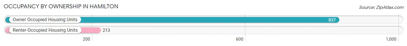 Occupancy by Ownership in Hamilton
