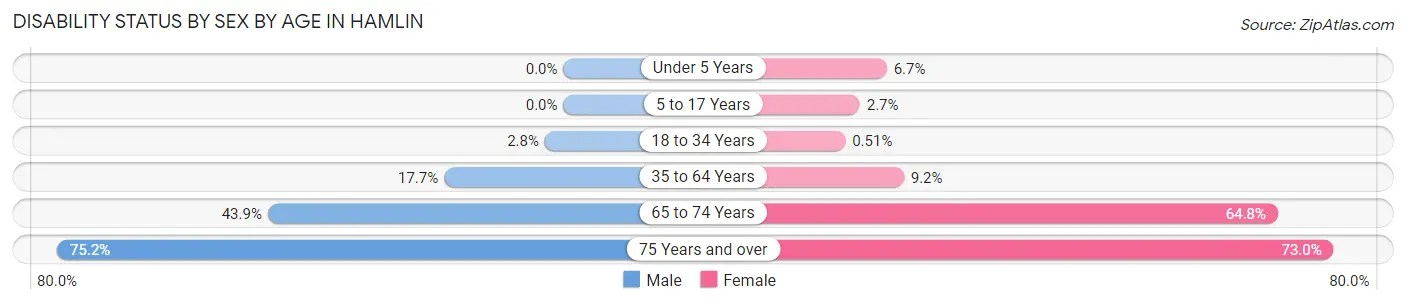 Disability Status by Sex by Age in Hamlin
