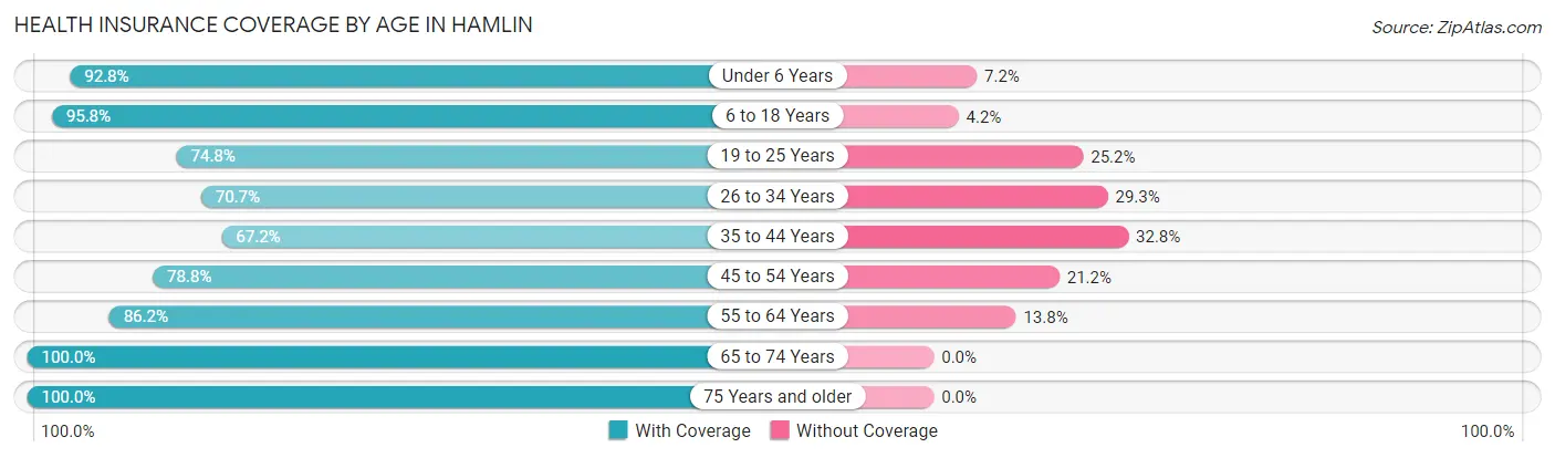 Health Insurance Coverage by Age in Hamlin