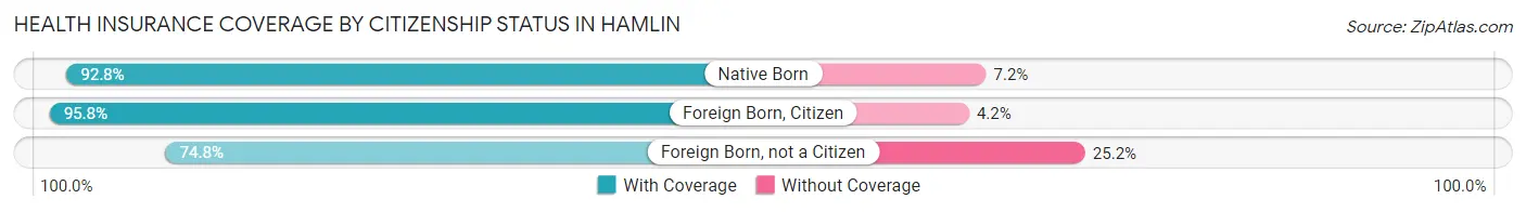 Health Insurance Coverage by Citizenship Status in Hamlin