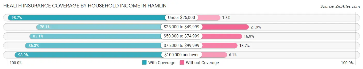 Health Insurance Coverage by Household Income in Hamlin