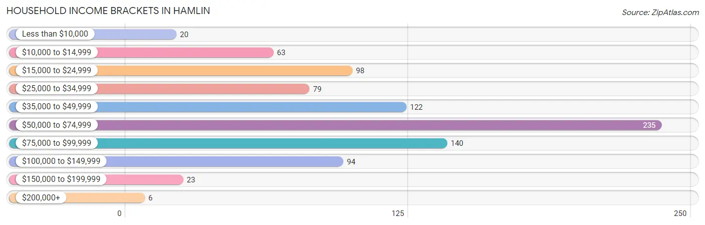 Household Income Brackets in Hamlin