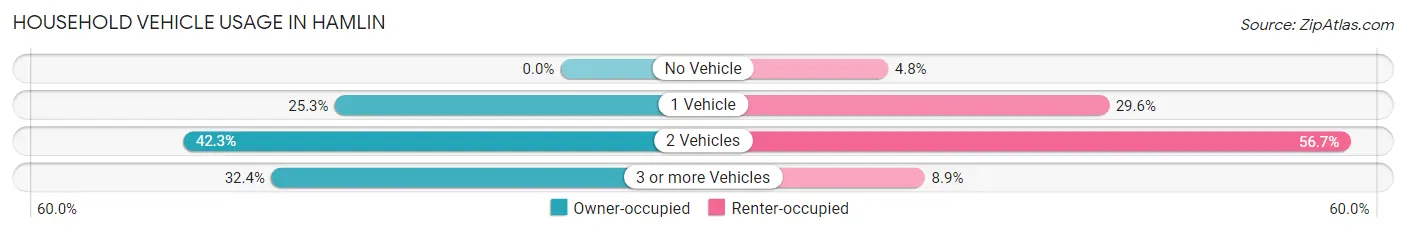 Household Vehicle Usage in Hamlin