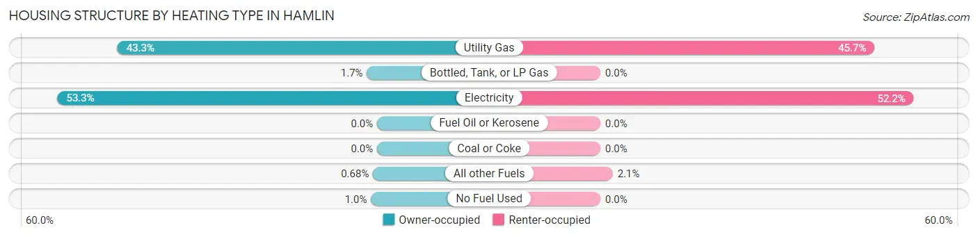 Housing Structure by Heating Type in Hamlin