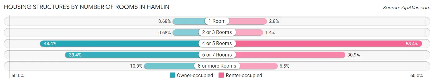 Housing Structures by Number of Rooms in Hamlin