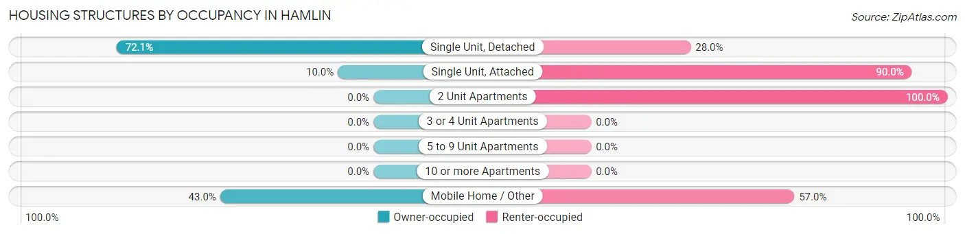 Housing Structures by Occupancy in Hamlin