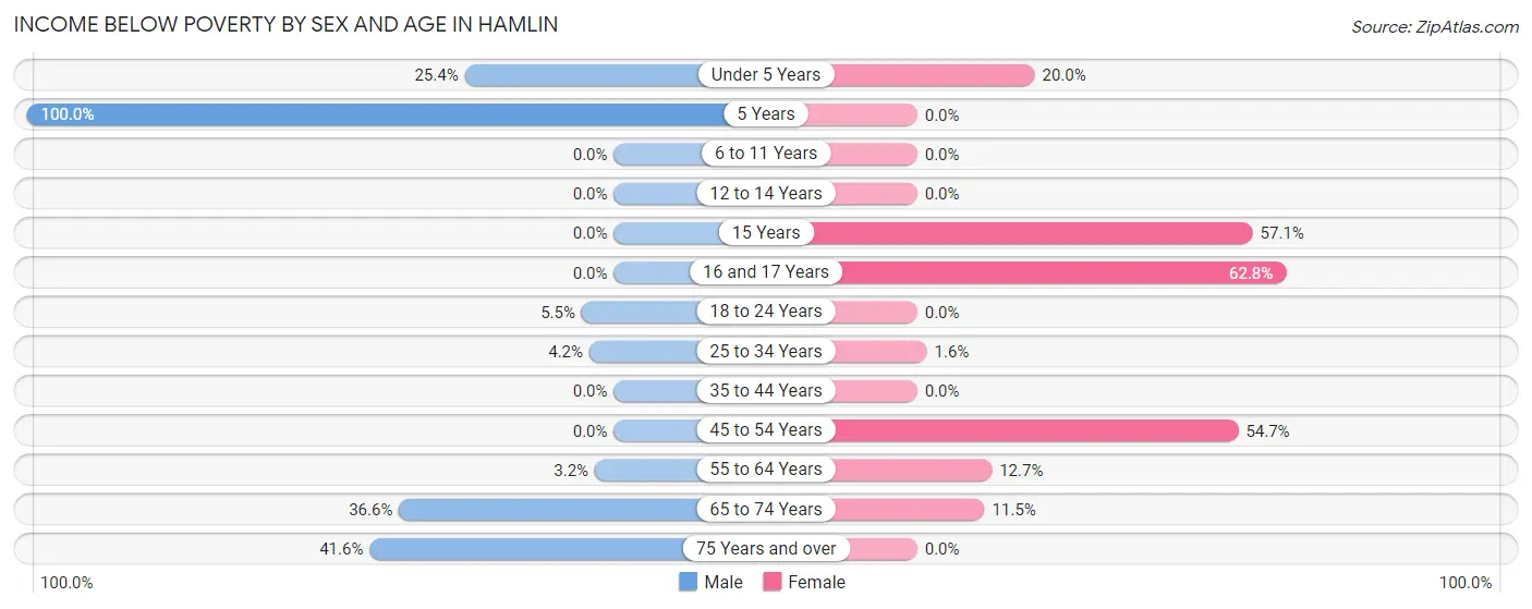 Income Below Poverty by Sex and Age in Hamlin