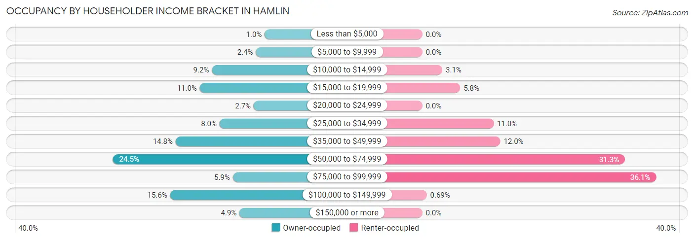 Occupancy by Householder Income Bracket in Hamlin