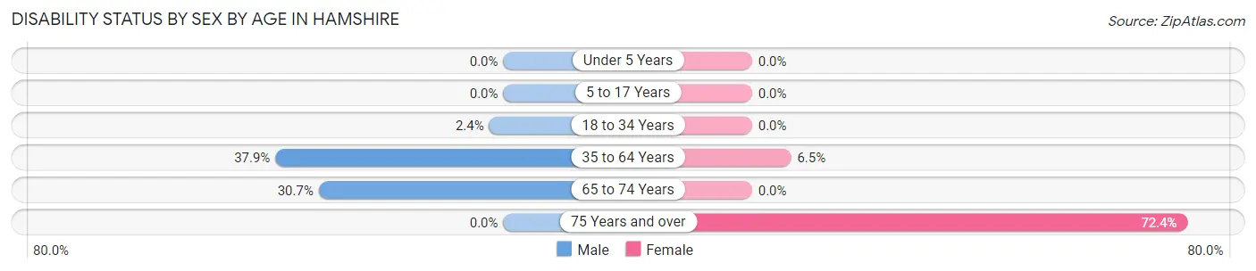 Disability Status by Sex by Age in Hamshire