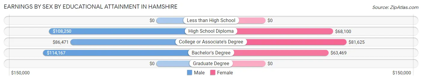 Earnings by Sex by Educational Attainment in Hamshire