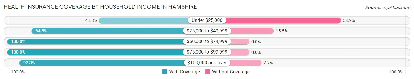 Health Insurance Coverage by Household Income in Hamshire